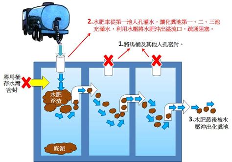 化糞池構造|化糞池